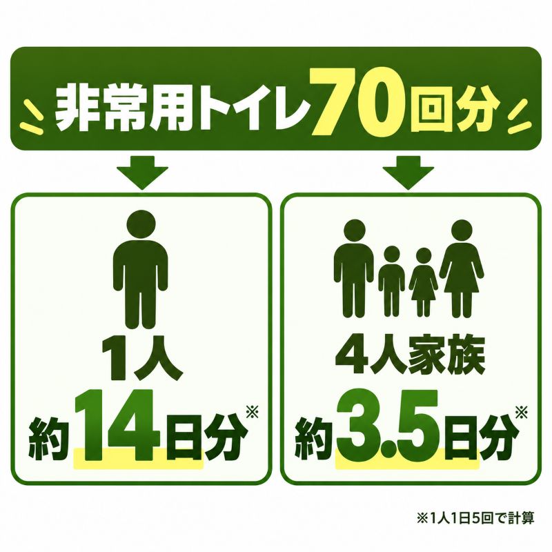 内容物一覧(抗菌性凝固剤70個、排泄袋70枚、大型消臭抗菌袋5枚、便座カバー3枚、ポリ手袋20枚)